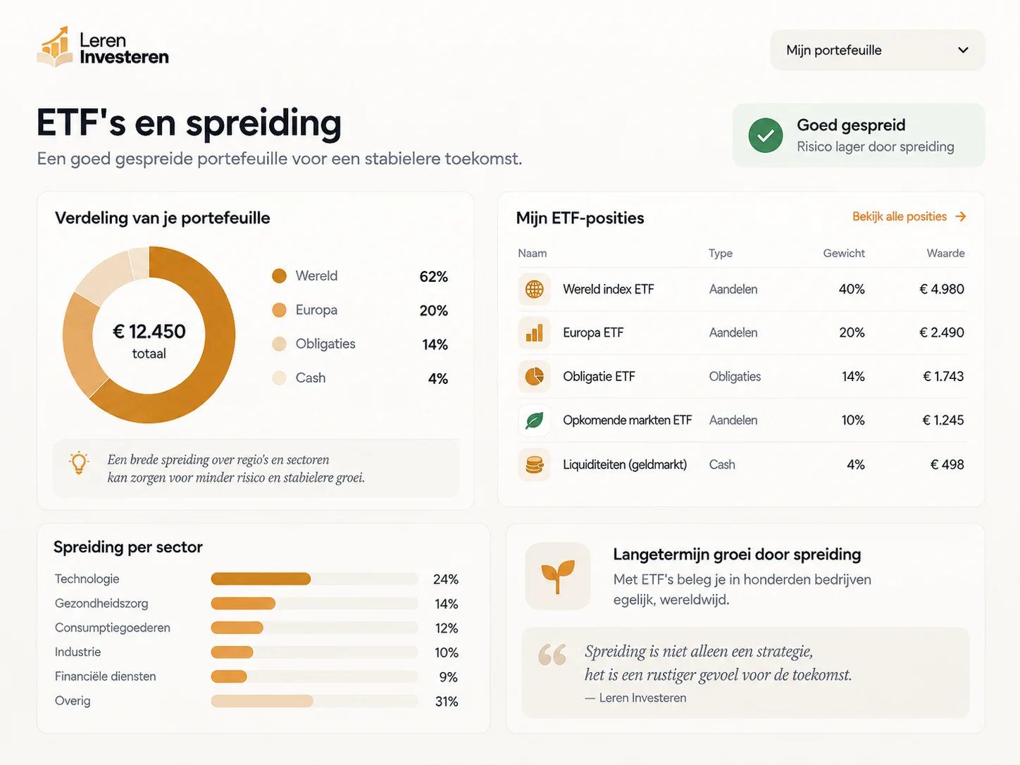 Overzicht van een gespreide ETF-portefeuille per regio, sector en activaklasse